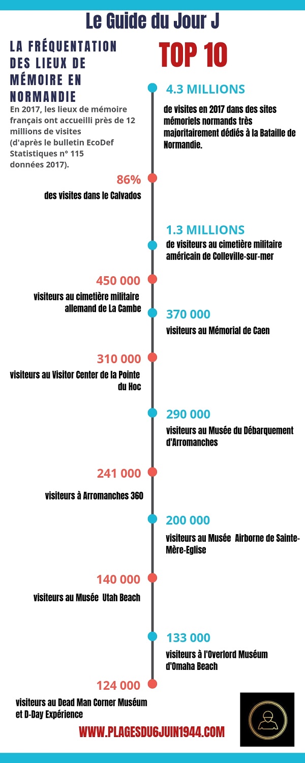 infographie - chiffre sur la fréquentation touristique du débarquement en Normandie